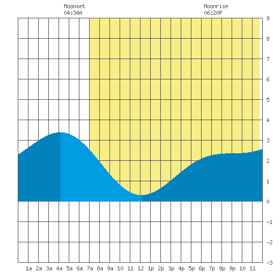 Shemya Island tide chart for Thursday, June 5, 2025