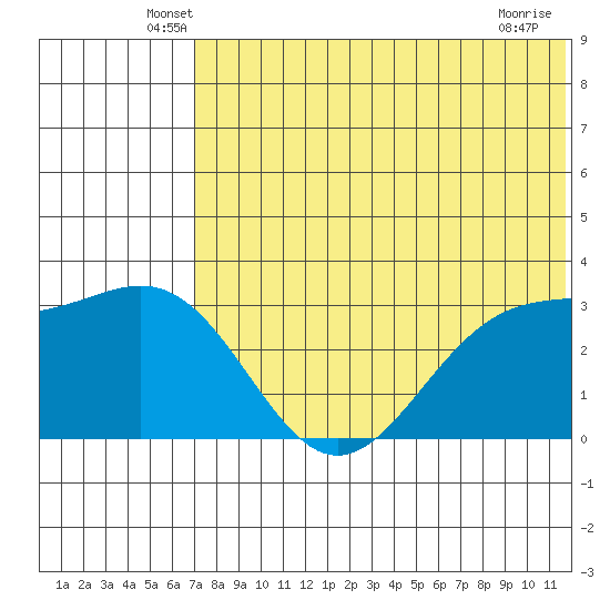 Shemya Island tide chart for Saturday, June 7, 2025
