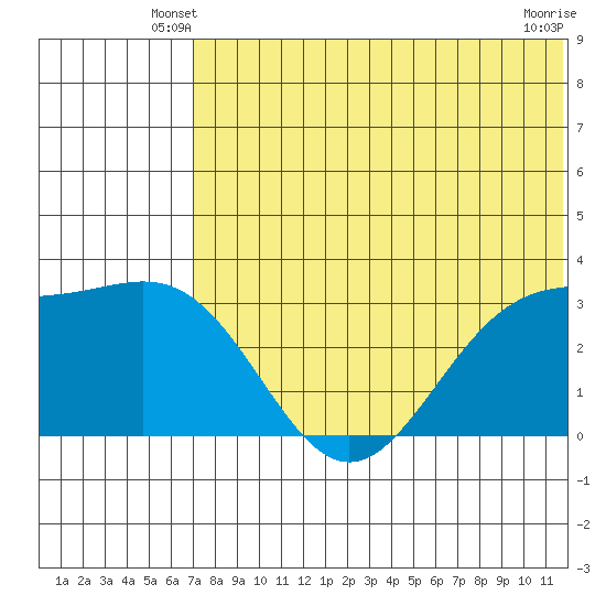 Shemya Island tide chart for Sunday, June 8, 2025