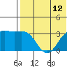 Shemya Island tide chart for Saturday, July 12, 2025