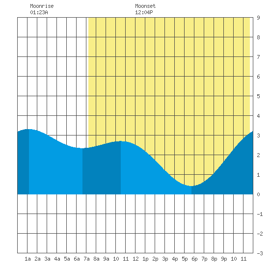 Shemya Island tide chart for Monday, July 14, 2025