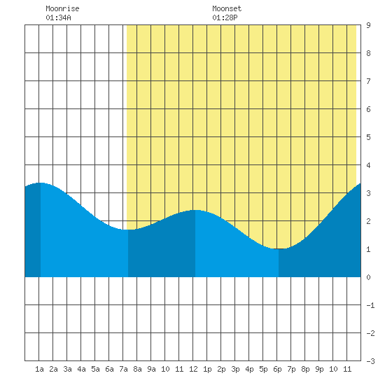 Shemya Island tide chart for Tuesday, July 15, 2025