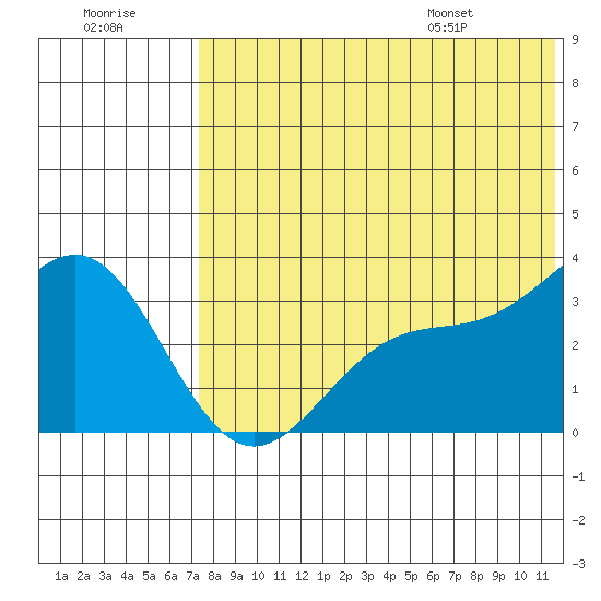 Shemya Island tide chart for Friday, July 18, 2025