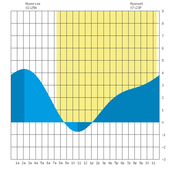Shemya Island tide chart for Saturday, July 19, 2025