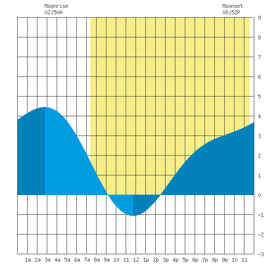 Shemya Island tide chart for Sunday, July 20, 2025