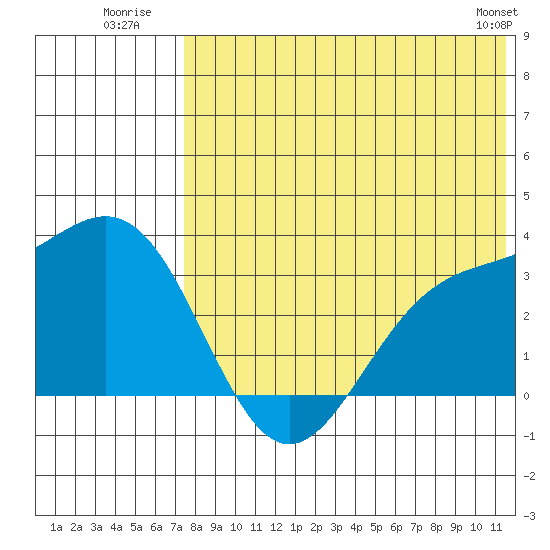 Shemya Island tide chart for Monday, July 21, 2025