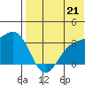 Shemya Island tide chart for Monday, July 21, 2025