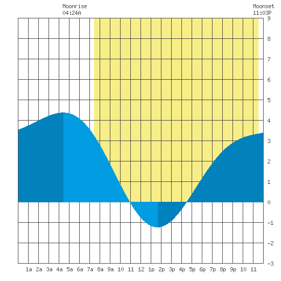 Shemya Island tide chart for Tuesday, July 22, 2025