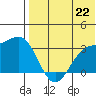 Shemya Island tide chart for Tuesday, July 22, 2025