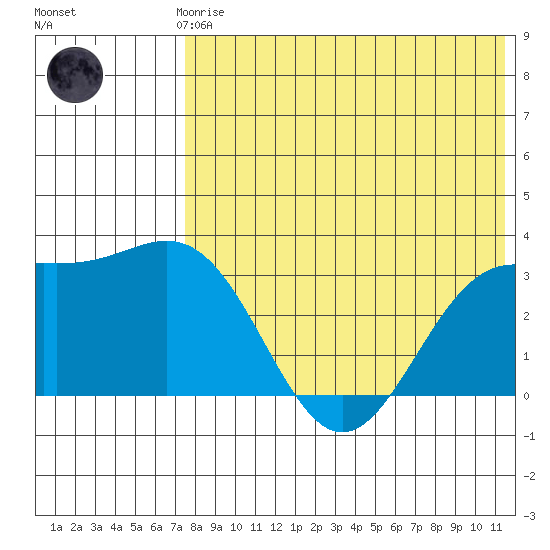 Shemya Island tide chart for Thursday, July 24, 2025