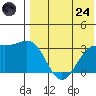 Shemya Island tide chart for Thursday, July 24, 2025