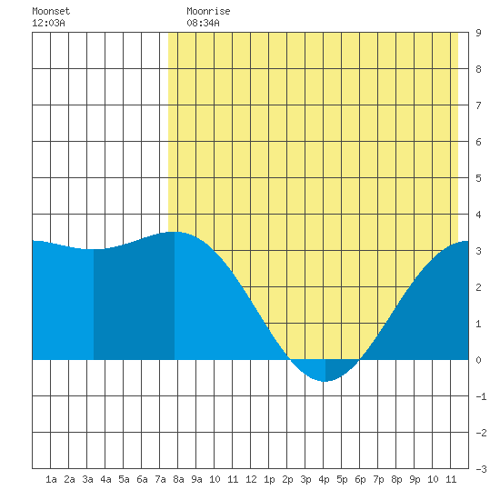 Shemya Island tide chart for Friday, July 25, 2025