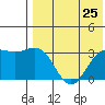 Shemya Island tide chart for Friday, July 25, 2025