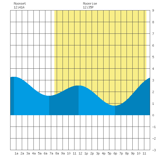 Shemya Island tide chart for Monday, July 28, 2025