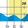 Shemya Island tide chart for Monday, July 28, 2025