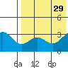 Shemya Island tide chart for Tuesday, July 29, 2025