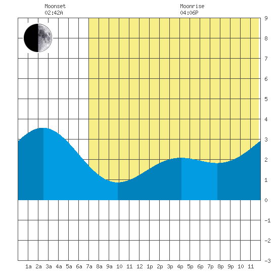 Shemya Island tide chart for Wednesday, July 2, 2025