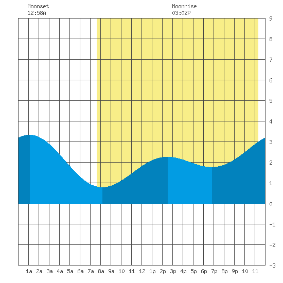 Shemya Island tide chart for Wednesday, July 30, 2025