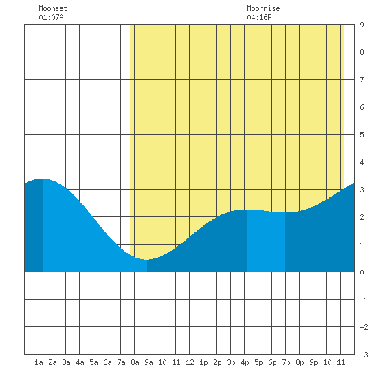 Shemya Island tide chart for Thursday, July 31, 2025