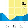 Shemya Island tide chart for Thursday, July 31, 2025