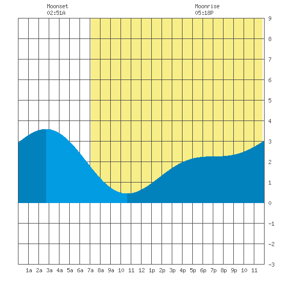 Shemya Island tide chart for Thursday, July 3, 2025