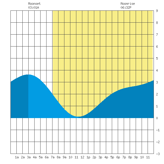 Shemya Island tide chart for Friday, July 4, 2025