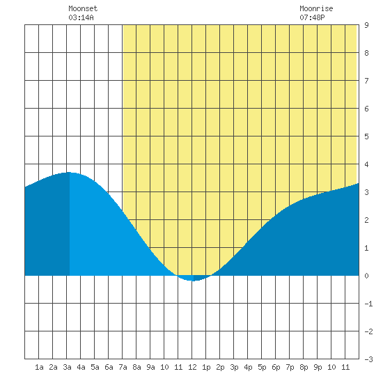 Shemya Island tide chart for Saturday, July 5, 2025