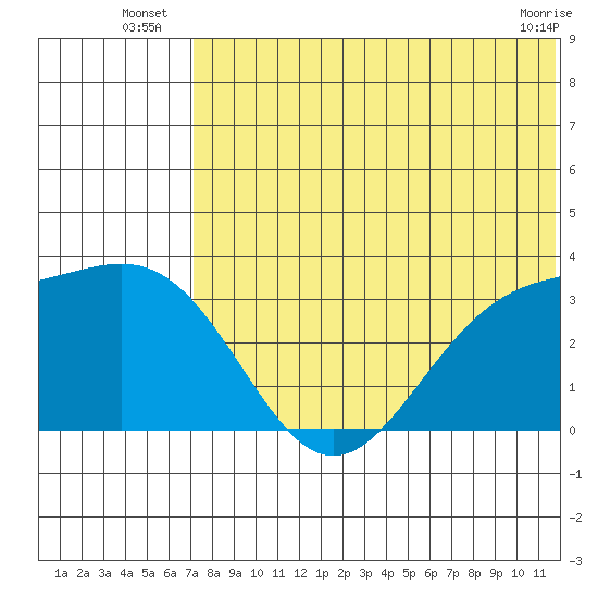 Shemya Island tide chart for Monday, July 7, 2025