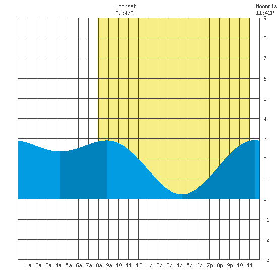 Shemya Island tide chart for Sunday, August 10, 2025