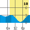 Shemya Island tide chart for Sunday, August 10, 2025