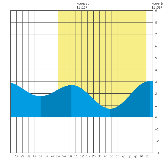 Shemya Island tide chart for Monday, August 11, 2025