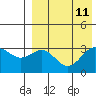 Shemya Island tide chart for Monday, August 11, 2025