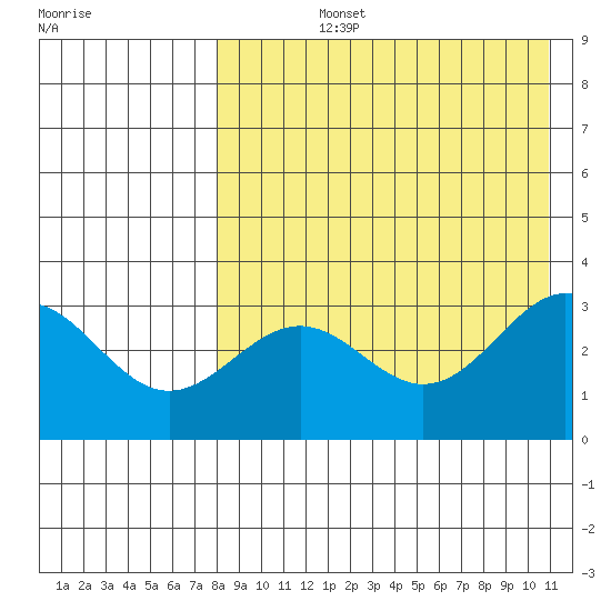 Shemya Island tide chart for Tuesday, August 12, 2025