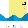 Shemya Island tide chart for Tuesday, August 12, 2025