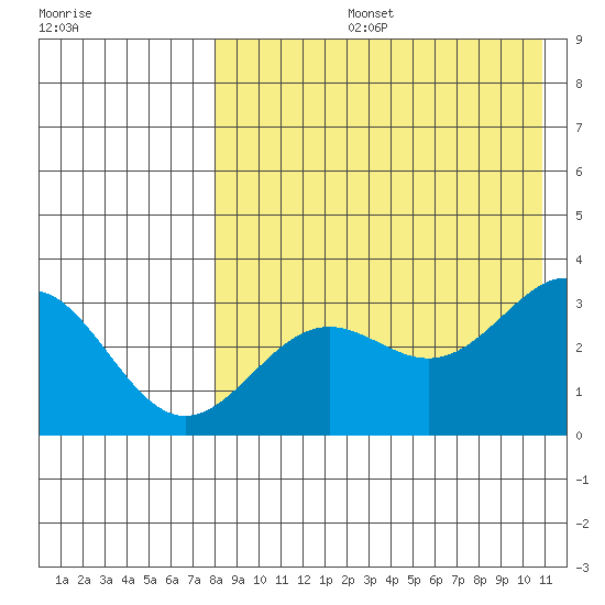 Shemya Island tide chart for Wednesday, August 13, 2025