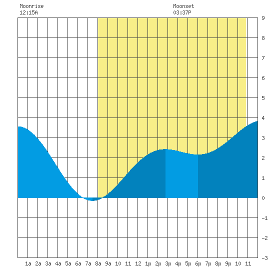 Shemya Island tide chart for Thursday, August 14, 2025