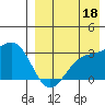 Shemya Island tide chart for Monday, August 18, 2025