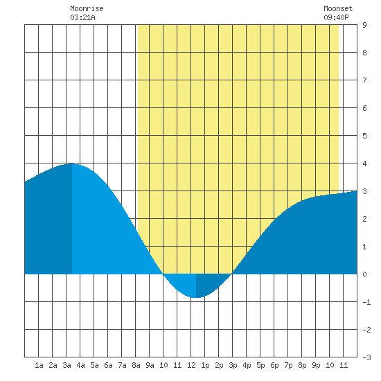 Shemya Island tide chart for Tuesday, August 19, 2025