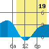 Shemya Island tide chart for Tuesday, August 19, 2025