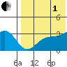 Shemya Island tide chart for Friday, August 1, 2025