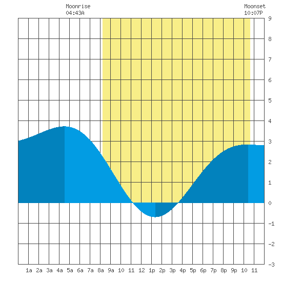 Shemya Island tide chart for Wednesday, August 20, 2025