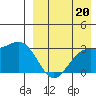 Shemya Island tide chart for Wednesday, August 20, 2025