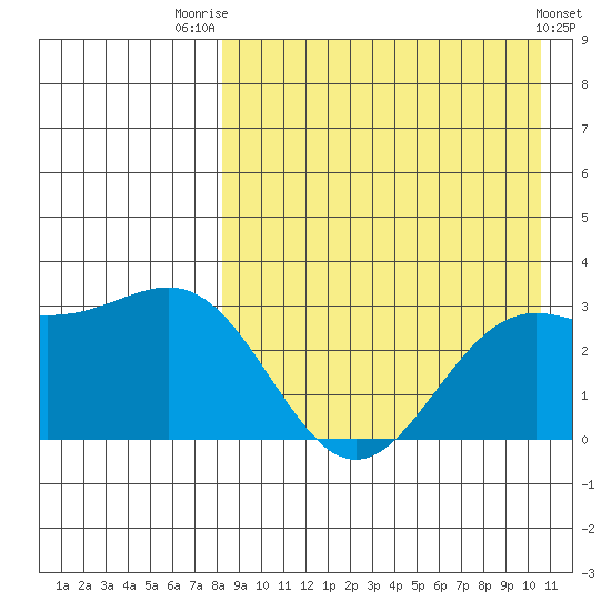 Shemya Island tide chart for Thursday, August 21, 2025