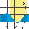 Shemya Island tide chart for Thursday, August 21, 2025
