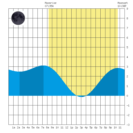 Shemya Island tide chart for Friday, August 22, 2025