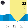 Shemya Island tide chart for Friday, August 22, 2025
