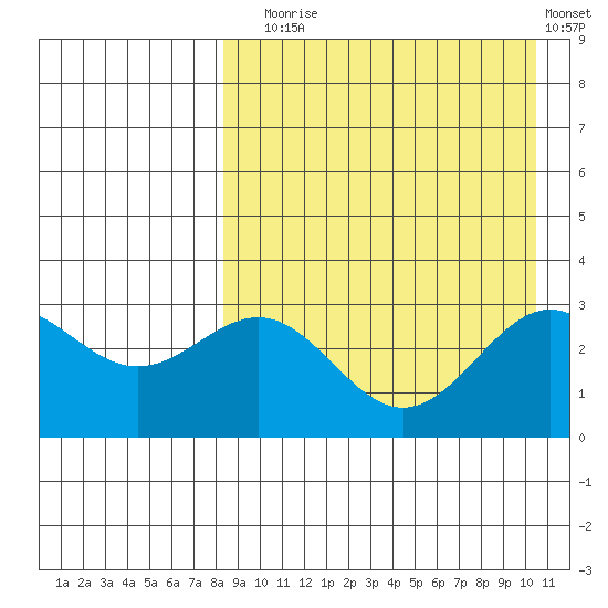 Shemya Island tide chart for Sunday, August 24, 2025