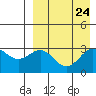 Shemya Island tide chart for Sunday, August 24, 2025