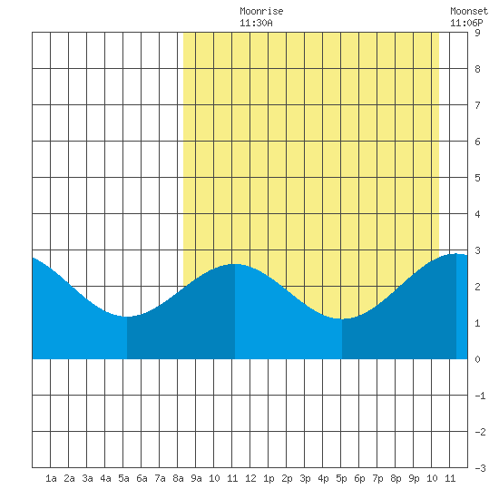 Shemya Island tide chart for Monday, August 25, 2025