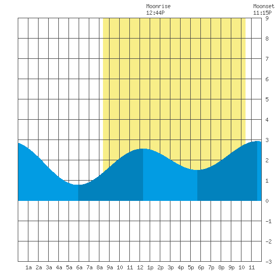 Shemya Island tide chart for Tuesday, August 26, 2025
